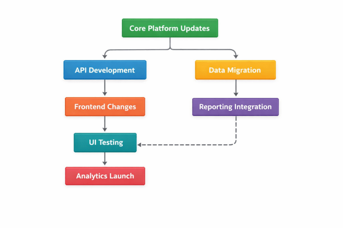 sample dependency model diagram